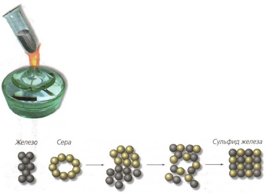 Железа и серы. Сульфид железа. Железо с серой реакция. Железо сера сульфид железа. Соединение железа и серы.